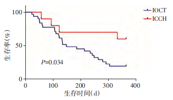 The survival rate of patients with pancreatic head carcinoma within 1 year after surgery